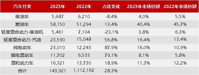英國(guó)不同動(dòng)力總成汽車數(shù)據(jù)（2023年7月）