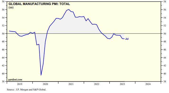 8月份全球制造業(yè)PMI（采購經(jīng)理指數(shù)）為48.3%，較7月份上升0.4個百分點