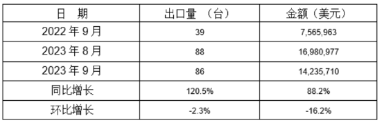 冷室壓鑄機2023年9月同比、環(huán)比出口情況