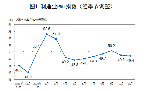 受部分制造業(yè)行業(yè)進入傳統(tǒng)淡季等因素影響，11月略低于上月0.1個百分點