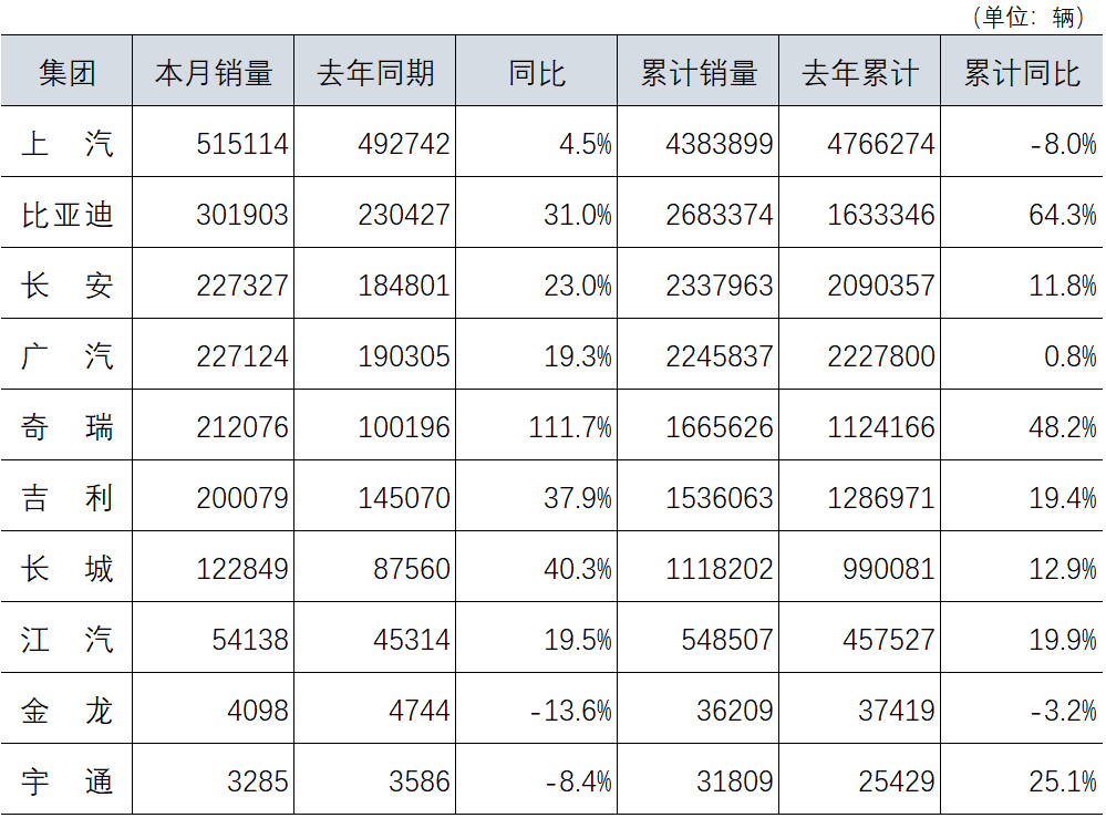 11月汽車銷量數(shù)據(jù)來(lái)源于企業(yè)官網(wǎng)及上市公司公告快報(bào)數(shù)據(jù)