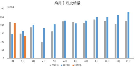 2024年2月，乘用車產(chǎn)銷分別完成127.3萬輛和133.3萬輛