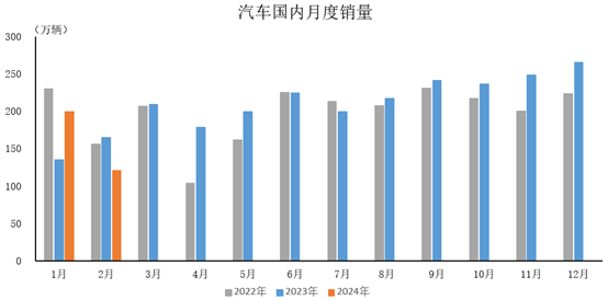 2024年2月，汽車國內(nèi)銷量120.6萬輛