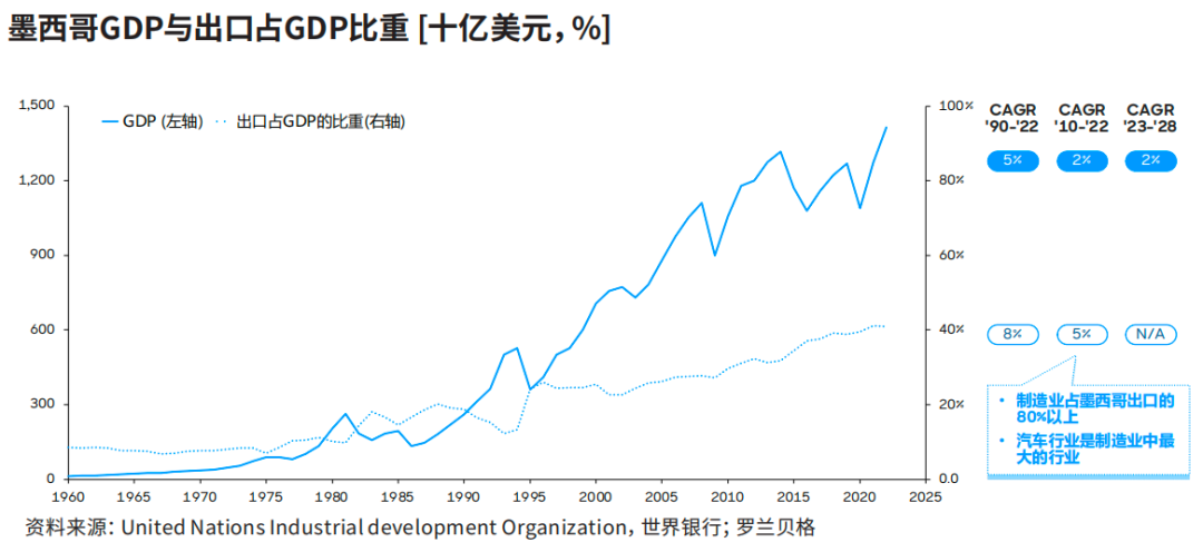 墨西哥GDP與出口占GDP比重：出口已成為其經濟發(fā)展的核心驅動力