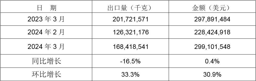 2024年3月同比、環(huán)比出口情況
