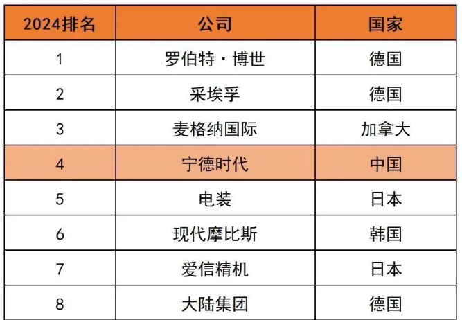 2024年全球汽車零部件供應(yīng)商百強榜出爐