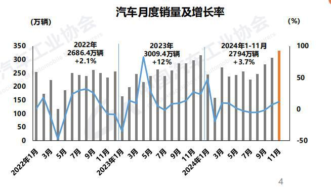 中國(guó)2024年前11個(gè)月汽車銷量2794萬輛