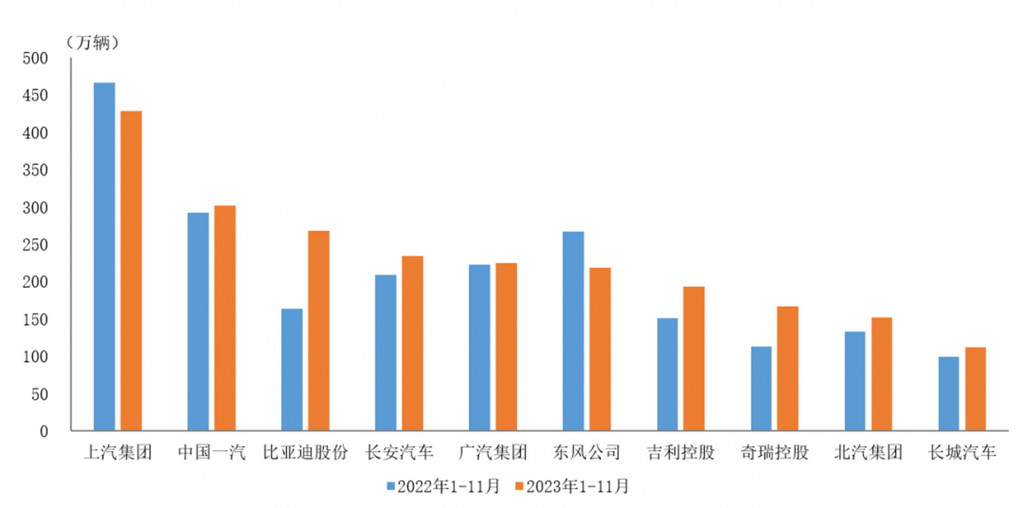 中國(guó)2024年前11個(gè)月汽車銷量2794萬輛