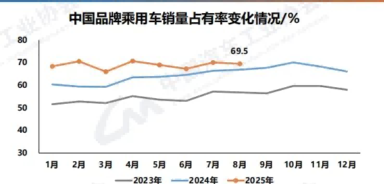 中汽協(xié)數據顯示：中國品牌乘用車銷量占比繼續(xù)保持高位